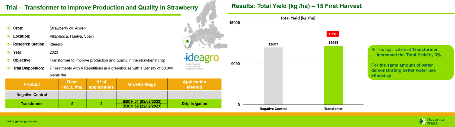 Trial results . Applying Transformer increased total yield by 3%, with the same amount of water, demonstrating better water use efficiency.