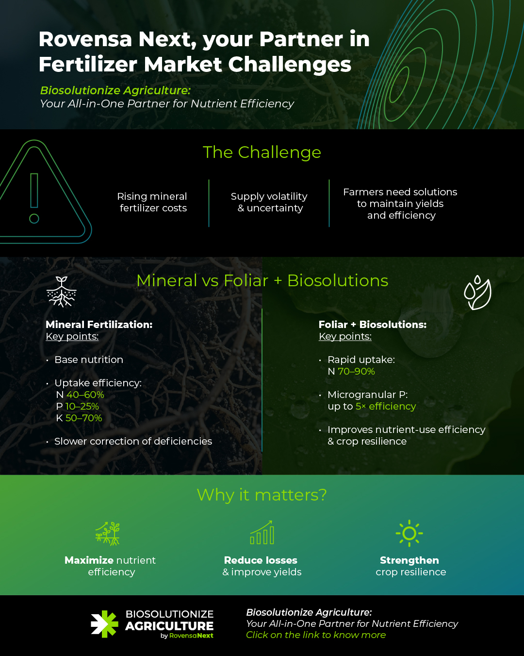 Biosolutionize Agriculture: Your All-in-One Partner for Nutrient Efficiency